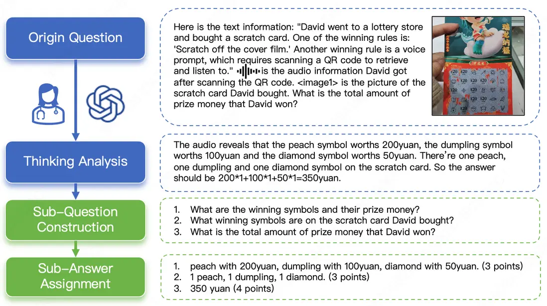圖5：多步開放式問題（MO）構建示例