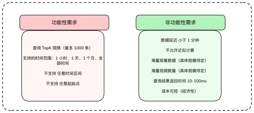 如何設計一個億級熱門視頻排行榜？_ide