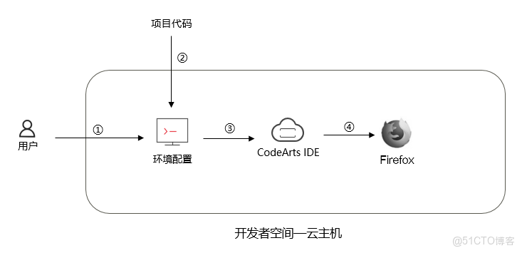 ​​【案例共創】開發者空間部署Django-CMS企業內容管理系統_CMS