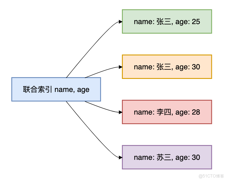 索引10連問，你能抗住第幾問？_字段_03