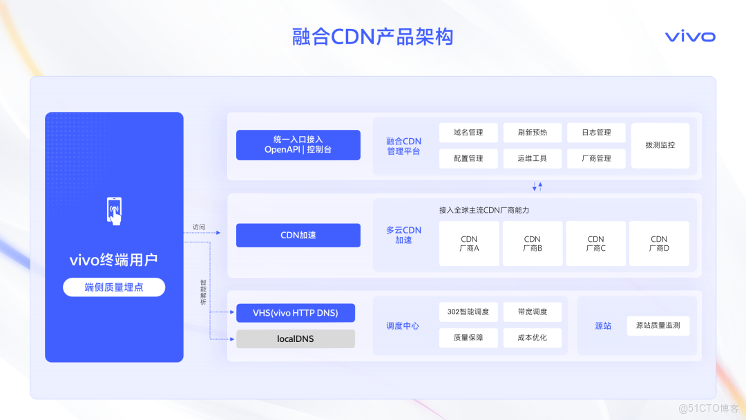 智取流量，效贏增長-撥測和融合流量管理業務賦能實踐_數據_13