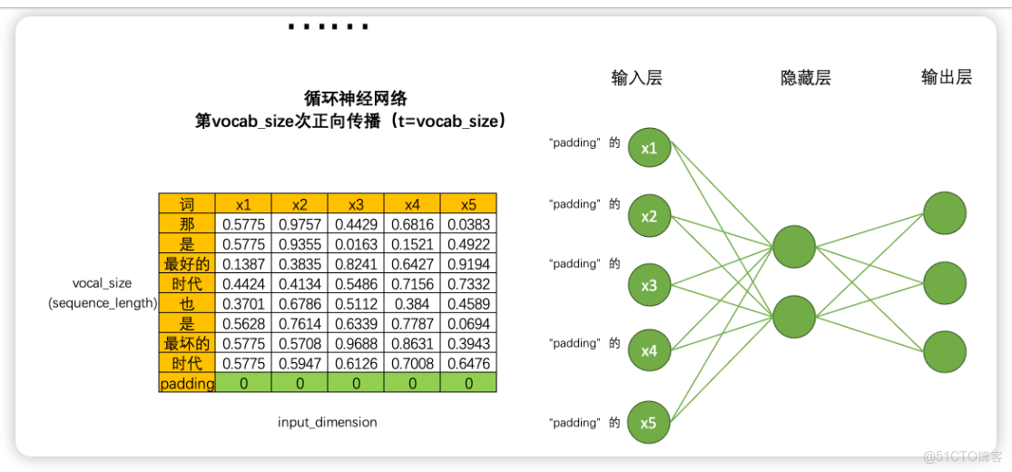 自然語言NLP與RNN循環神經網絡初識_自然語言_17