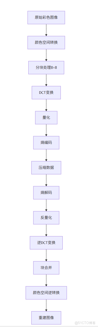 【數據壓縮】JPEG標準與原理解析_51CTO博客_sed