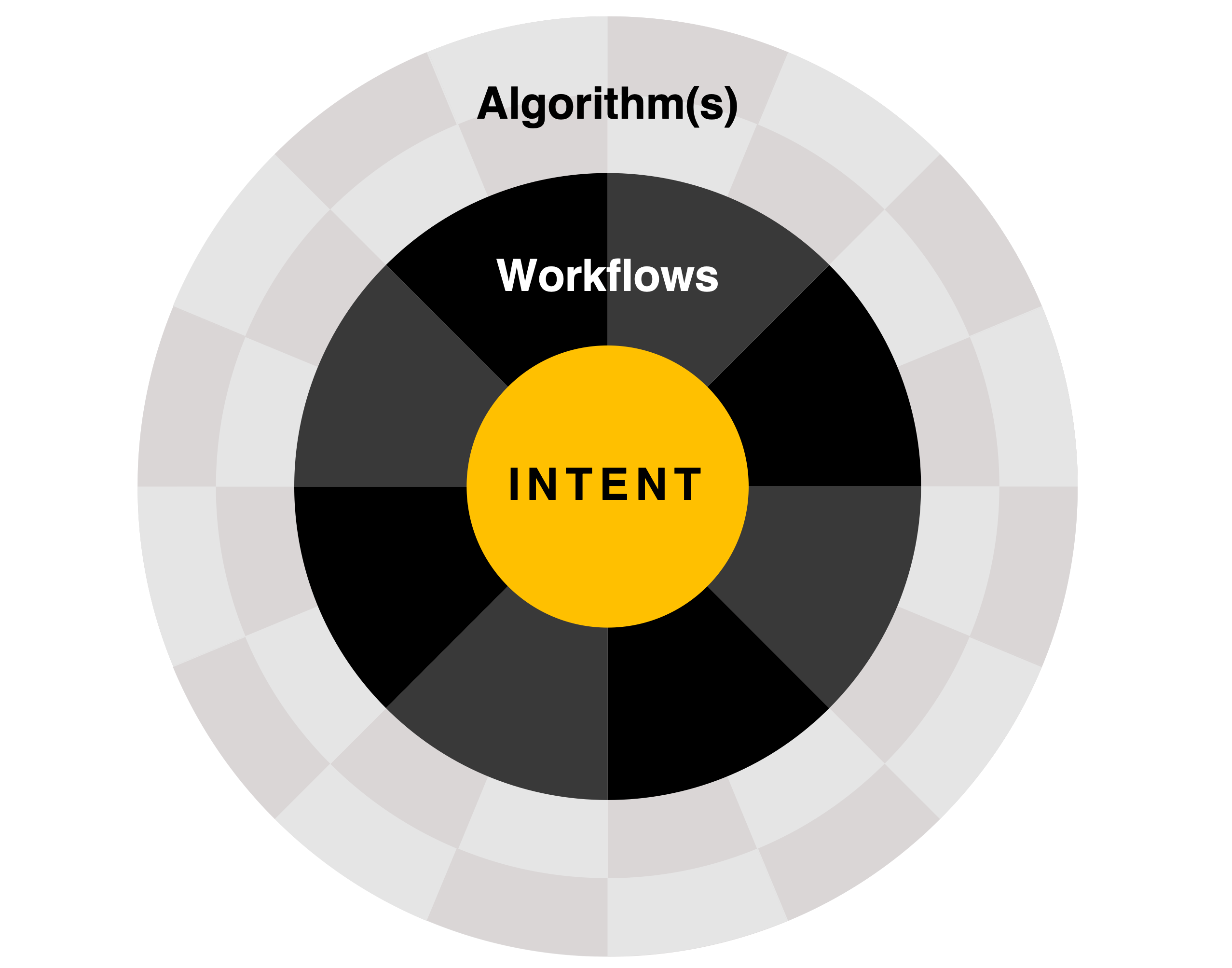 A diagram illustrating the core of user intent in anticipation design.