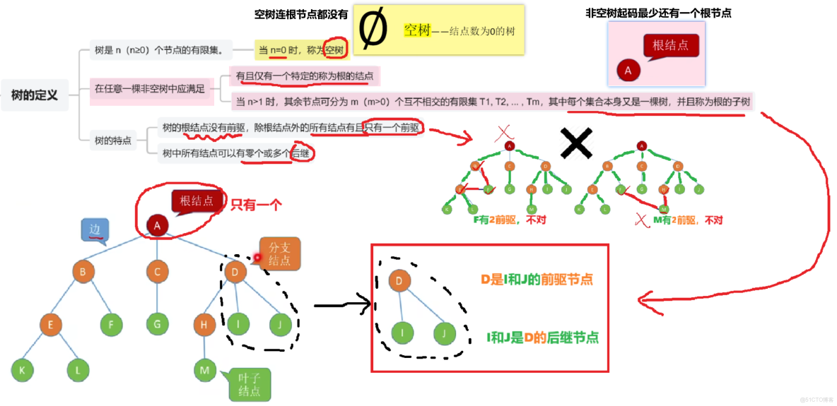 王道計算機408數據結構 筆記14_#數據結構