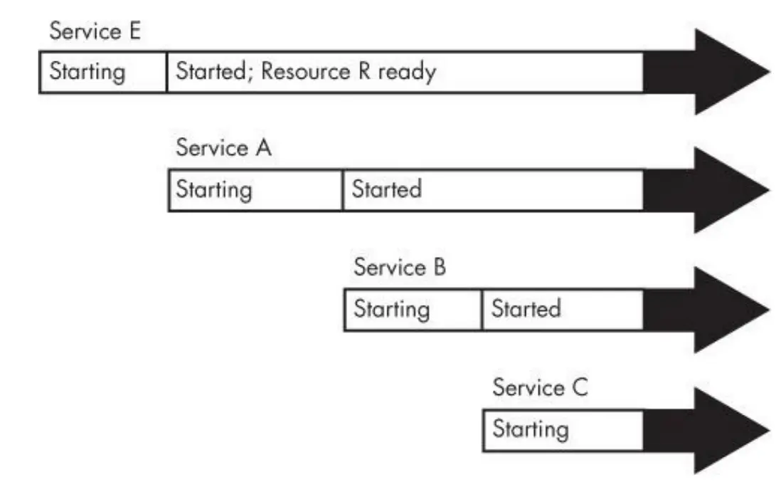 Figure 6-2. Sequential boot timeline with a resource dependency