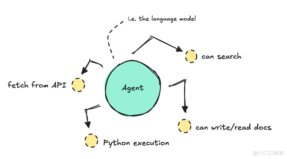 建議收藏：手把手教你構建Agentic AI：單智能體VS多智能體實戰對比_#AI大模型_05