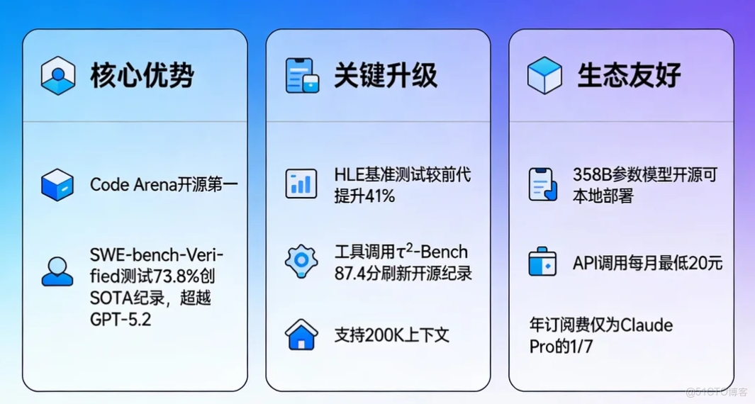 AI Ping：大模型時代的“性能羅盤”——免費新上線GLM-4.7 與 MiniMax M2.1 實測_API_02