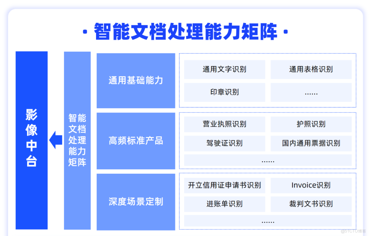 為什麼金融機構需要建設AI中台？_迭代