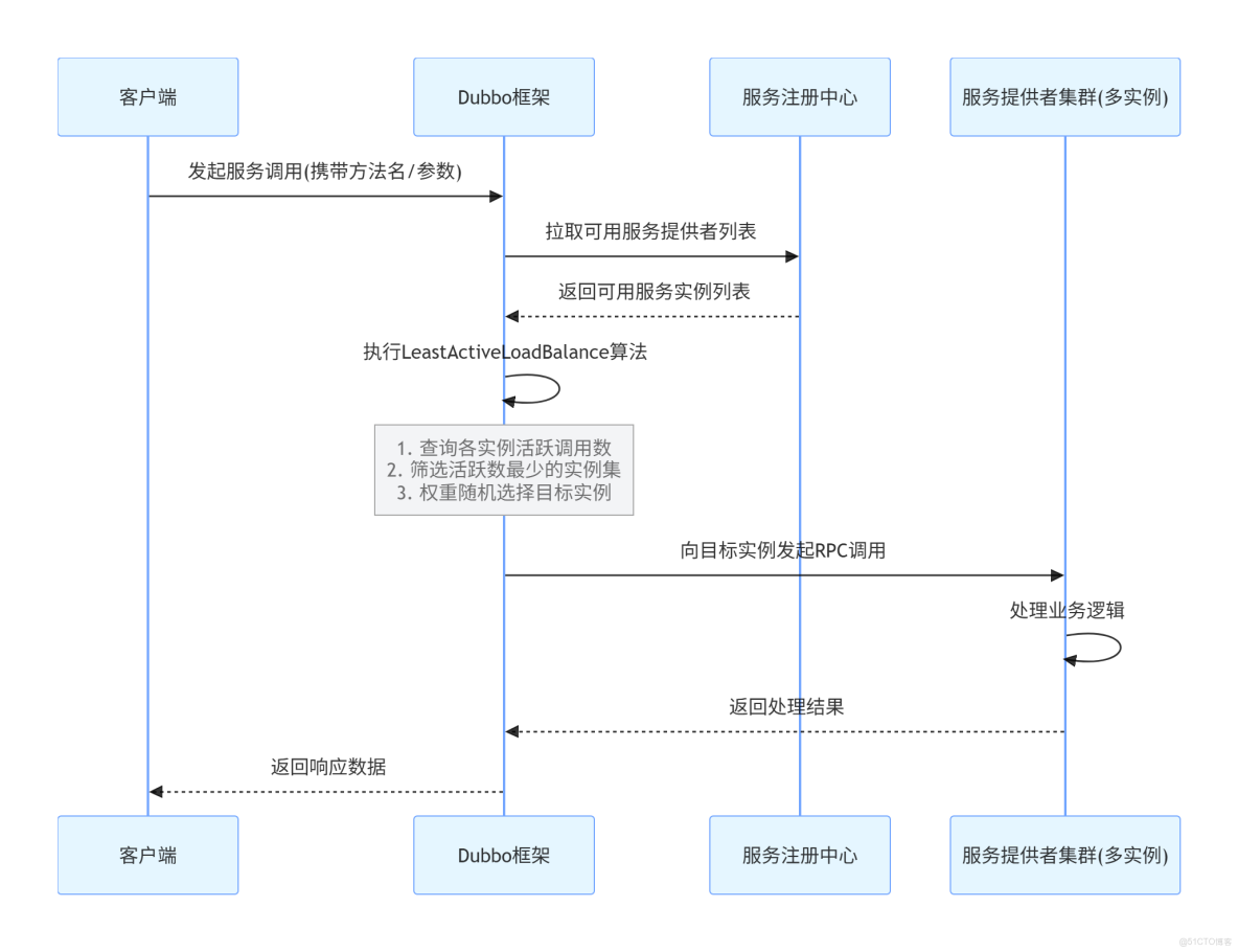 【詳解】Dubbo幾種負載均衡算法_負載均衡_02