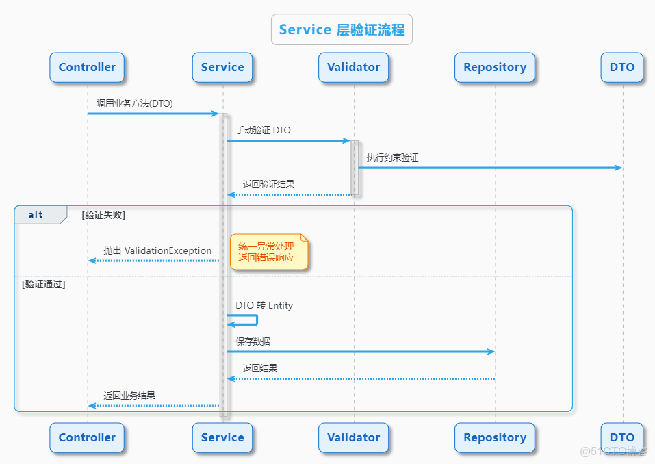 Spring Validation Service層驗證_List
