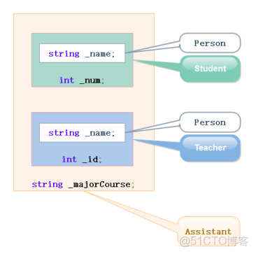 C++——繼承（單繼承、多繼承、菱形繼承）&&虛繼承&&虛基類_派生類_11