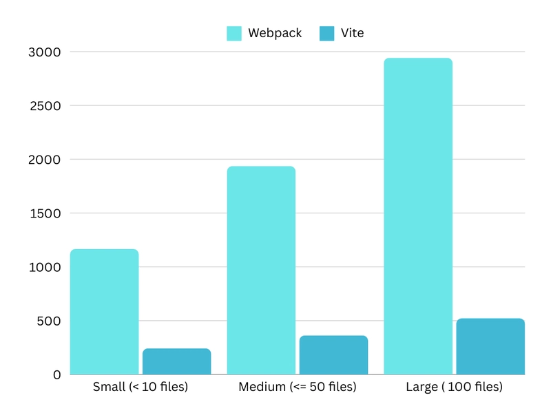 此圖表表示隨着文件數量增加的開發服務器啓動速度（毫秒）