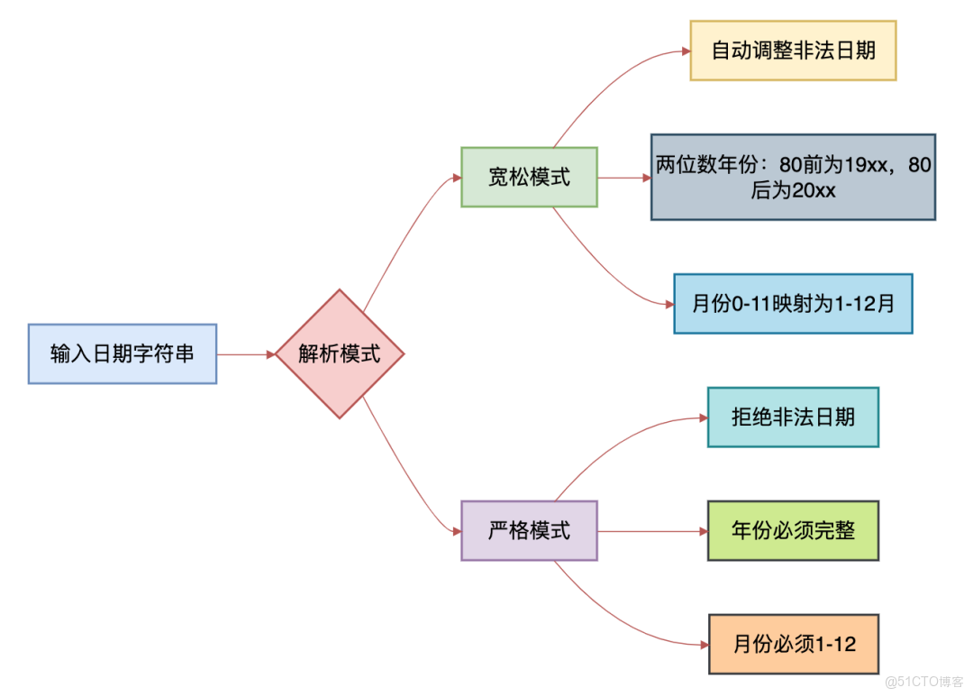 Java日期最常見的8個坑！_System_06