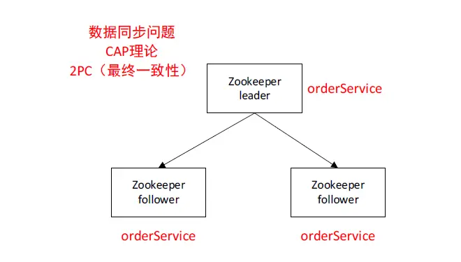 JavaGuide-Zookeeper-初步認識-zookeeper-數據同步問題.png