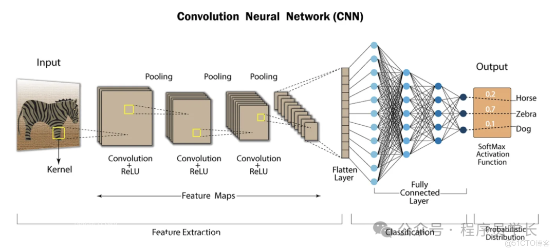 終於把卷積神經網絡算法搞懂了！_卷積