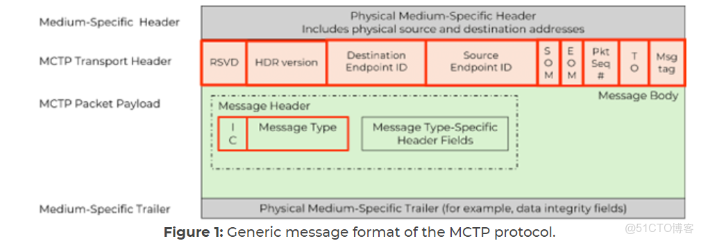 ioctl I2C_SMBUS 實現smbus 用户態測試程序_i2c_smbus_data_封包