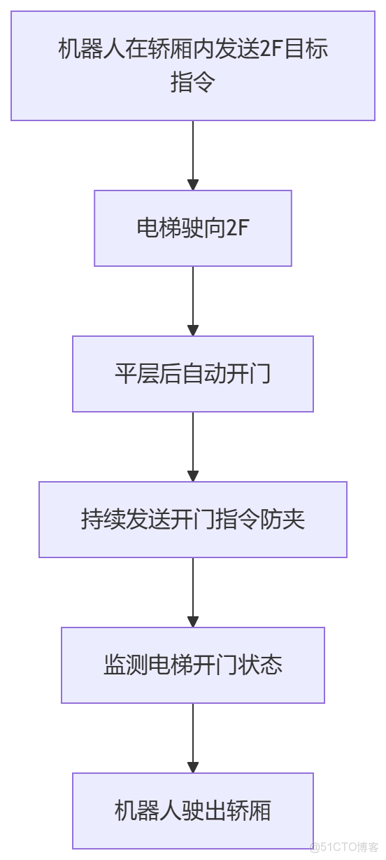 機器人（AGV/AMR/機器狗）乘梯控制系統（梯控+電梯門禁）方案：核心功能包括自主呼梯、樓層切換及多場景門禁擴展，支持RS-485、MQTT等多種通訊協議，詳細説明了乘梯流程、特殊場景處理及電梯改造_#AGV_05