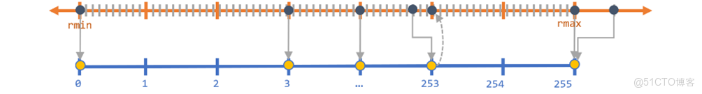 關於深度學習量化的操作_最小值_02