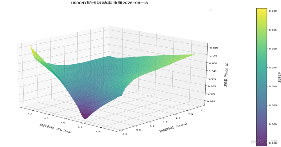 基於 DolphinDB 構建收益率曲線與波動率曲面的最佳實踐_FICC_18