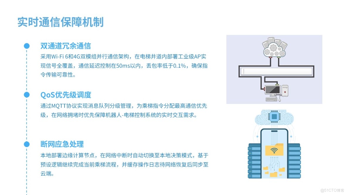 AGV/AMR/ 機器狗乘梯控制系統通過 **"感知 - 控制 - 通信"** 三層架構，實現了機器人與電梯的無縫協同，可擴展至閘機、各類門控設備，構建完整的智能通行生態_AMR_02