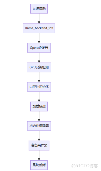 MiniCPM-o.cpp 詳細函數調用流程_並行處理_22