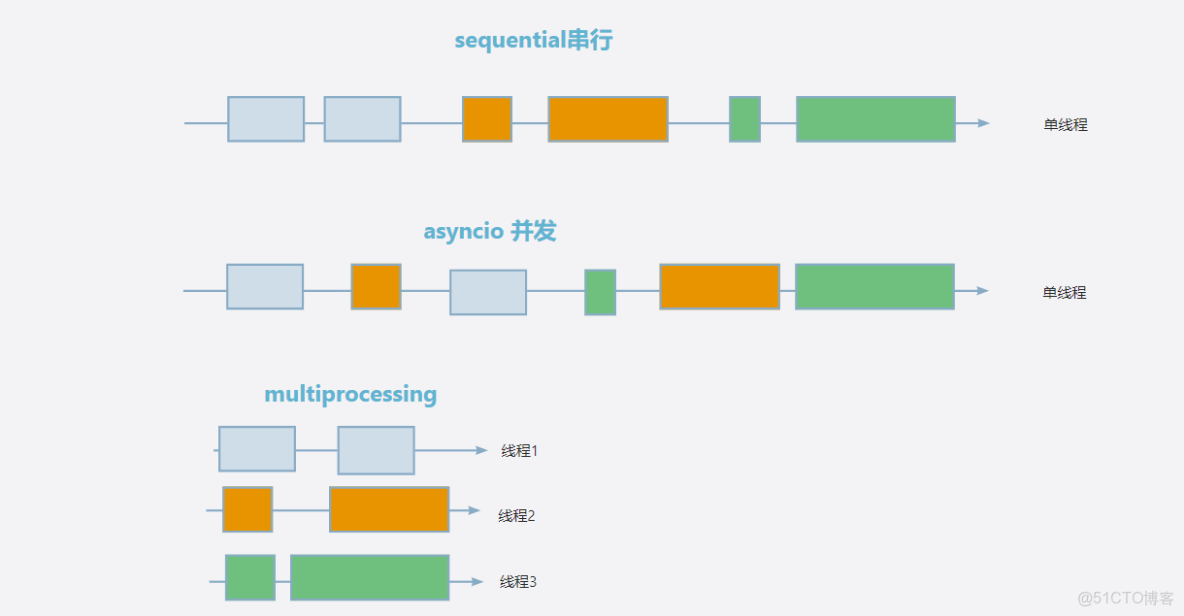 Agent實戰教程：深度解析async異步編程在Langgraph中的性能優化_#性能優化_02