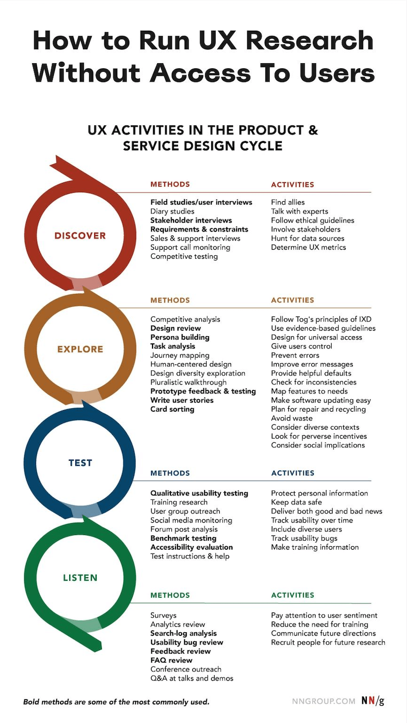 UX activities in the product and service design cycle