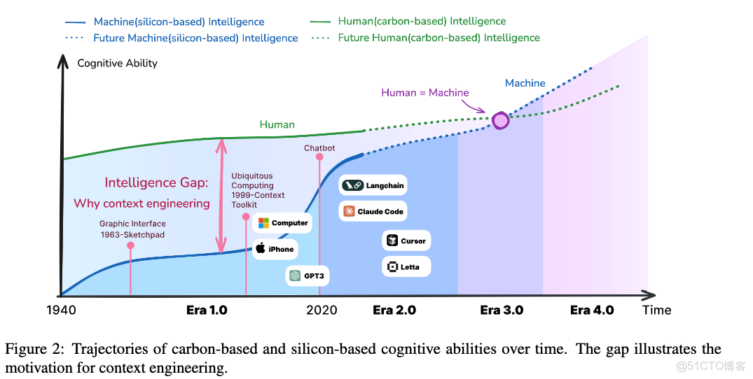 必學收藏！大模型工程師必看：上下文工程2.0，從Prompt到AI Agent的完整指南！_#大模型入門_02