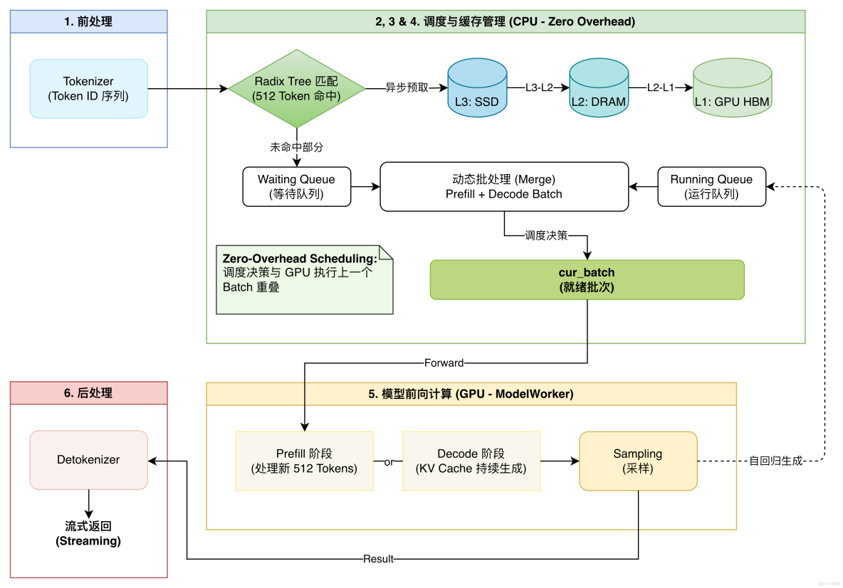 阿里雲 Tair KVCache 仿真分析：高精度的計算和緩存模擬設計與實現_緩存