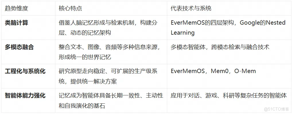 Agent 記憶系統技術深度：從上下文工程到長期記憶組件集成！_Agent_06