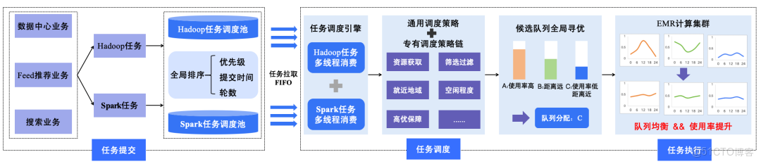 百度大數據成本治理實踐_成本優化_04