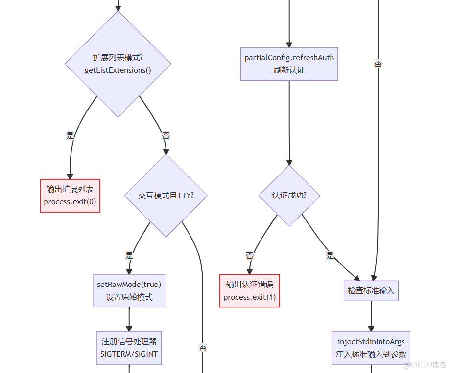 Gemini cli 源碼分析之-Gemini CLI 項目啓動和初始化流程_#AI編碼_08