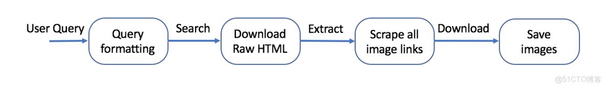 如何使用Python下載Google圖片_搜索