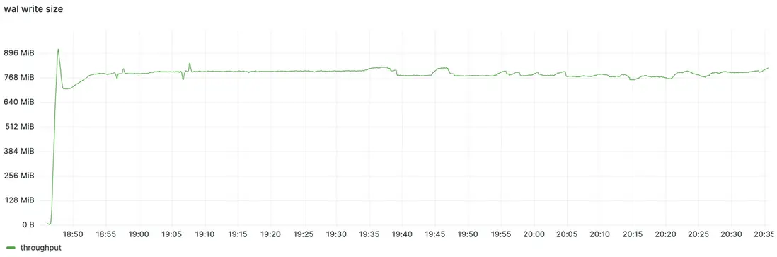 （圖 10:WAL 組件觀測到的寫入流量）