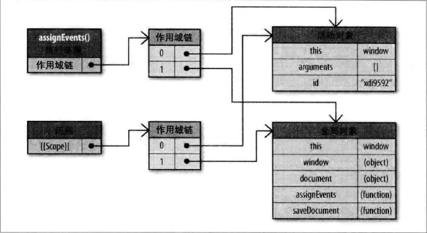 執行環境的作用域鏈和閉包
