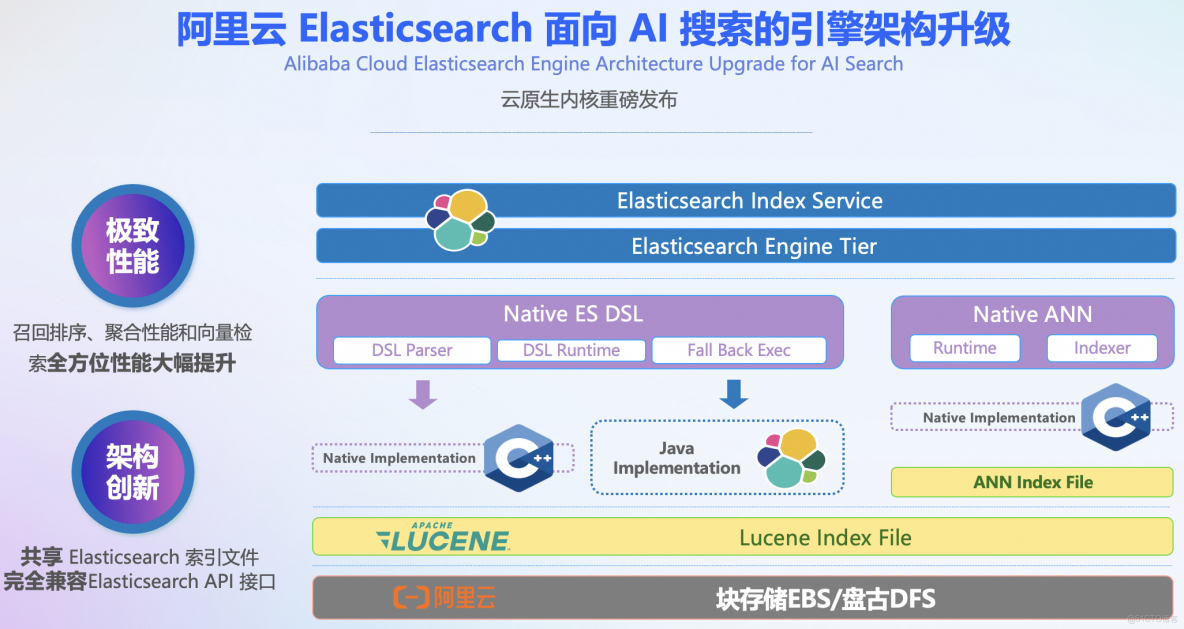 阿里雲 Elasticsearch 的 AI 革新：高性能、低成本、智能化的搜索新紀元_搜索_04