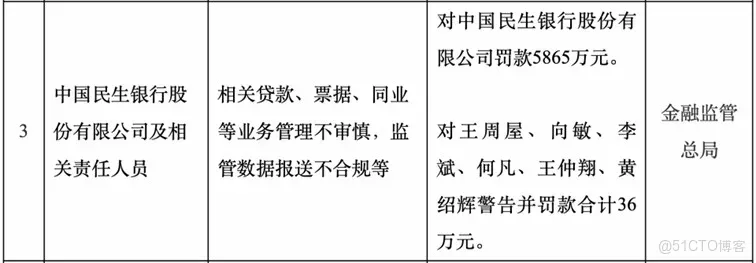 從"小微之王"到"罰單大户"：民生銀行的雙面2025_數據_03