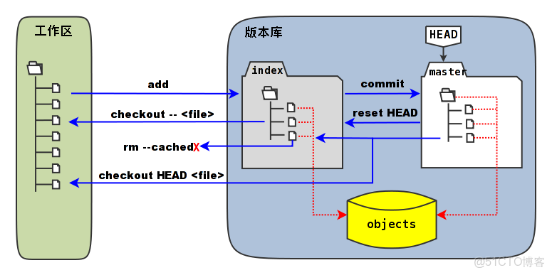 git暫存區本地遠程倉庫關係_git暫存區本地遠程倉庫關係