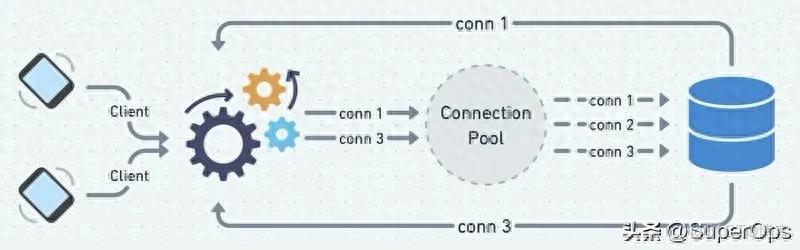 為什麼池化技術是每個後端都必備的技能？_數據庫