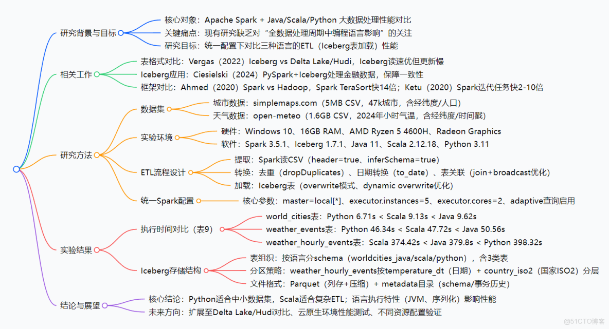 （一）Spark簡介-Java&Python版Spark_#python