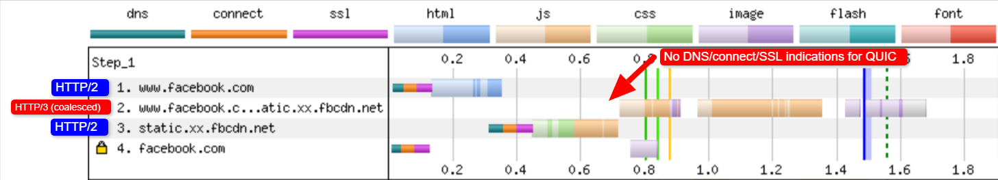 Chrome seems to coalesce over HTTP/3 but not HTTP/2