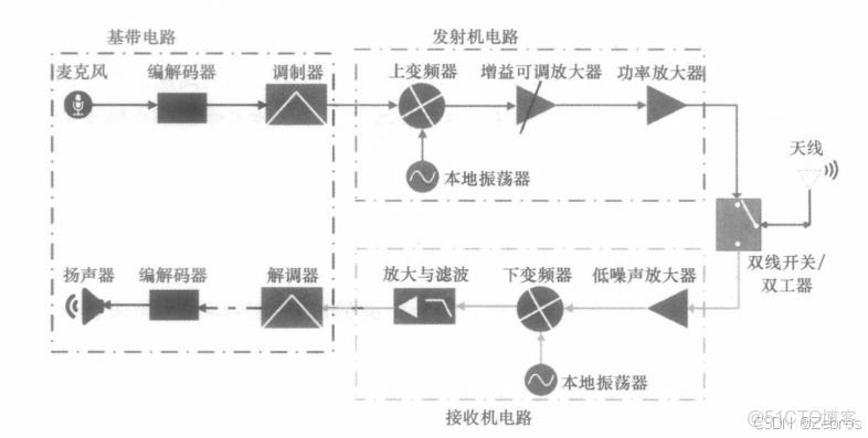RF射頻的定義和原理_系統架構_02
