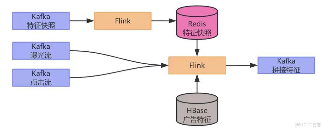 Flink 的 RocksDB 狀態後端在 vivo 的實踐_Apache Flink_05
