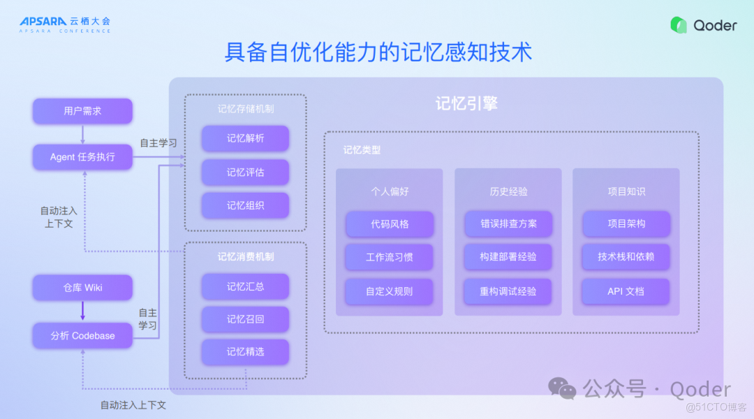 Qoder IDE 背後的技術思考_雲棲大會_13