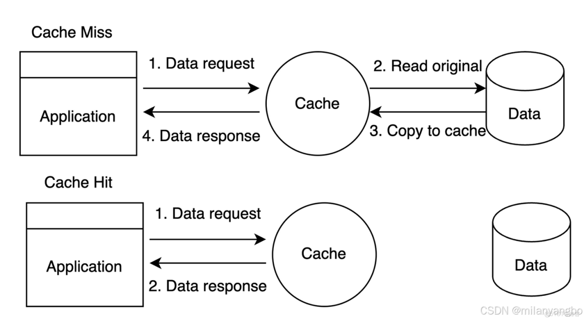 從局部性原理到一致性模型：深入剖析緩存設計的核心權衡_數據庫