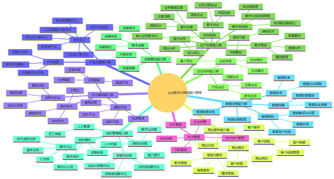 數字化轉型能力
