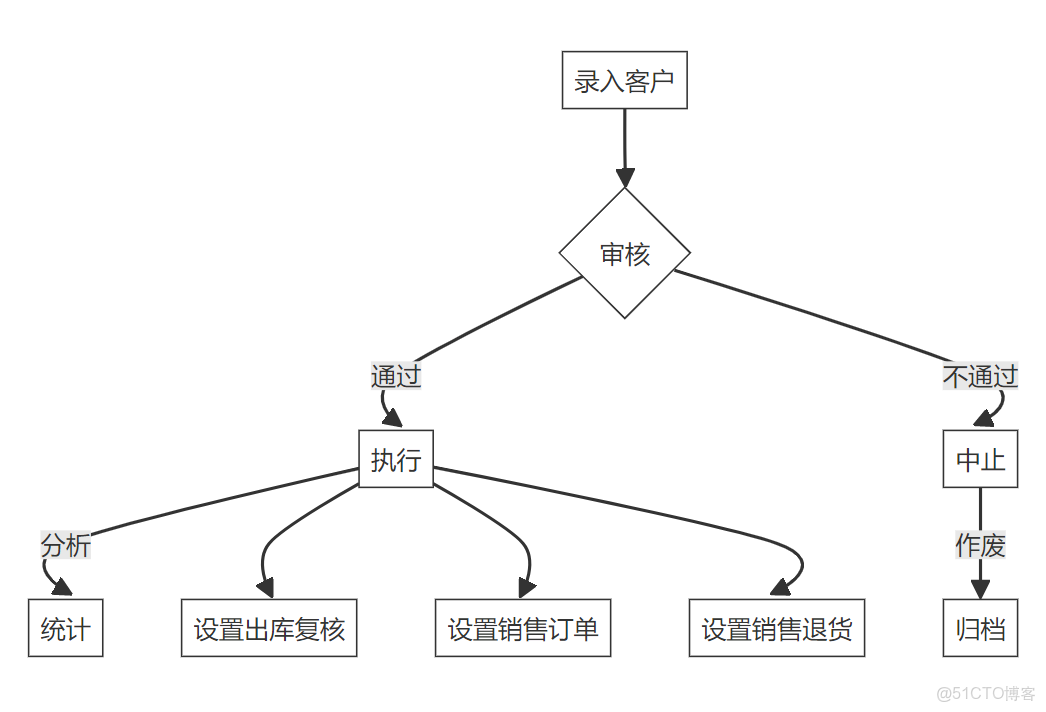 java計算機畢業設計醫療器械銷售電子商城源碼+數據庫+系統+lw文檔+mybatis+運行部署_電子設備商城源碼_#課程設計_04