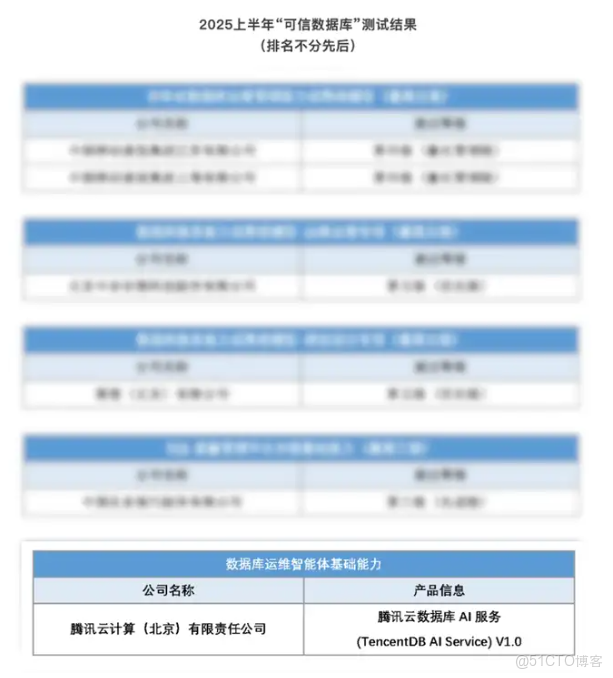 首家！騰訊雲數據庫AI服務通過數據庫運維智能體技術要求測試_運維