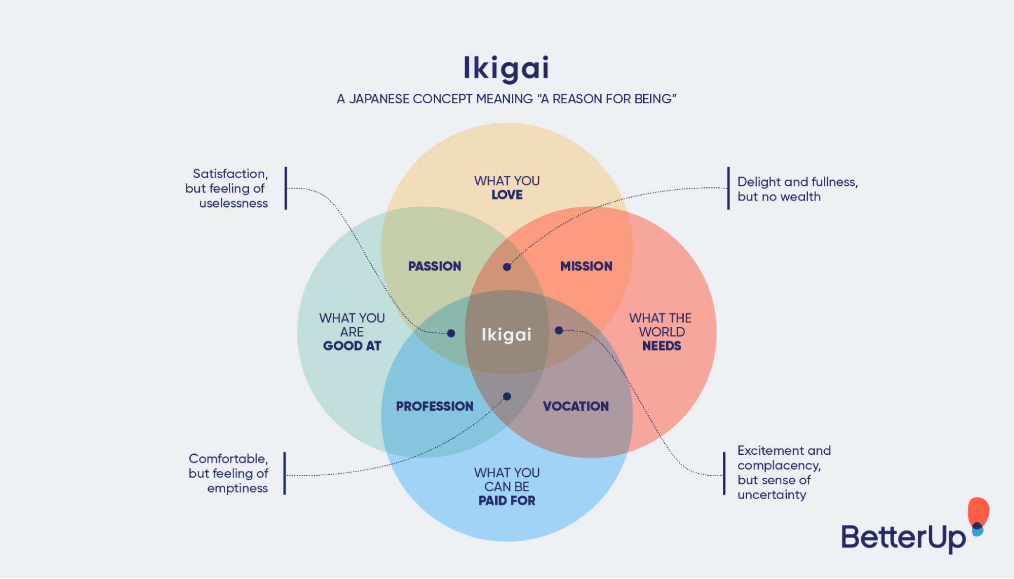 Visualization of the Japanese philosophy of Ikigai